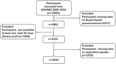 Association between dietary vitamin B6 intake and constipation: a population-based study